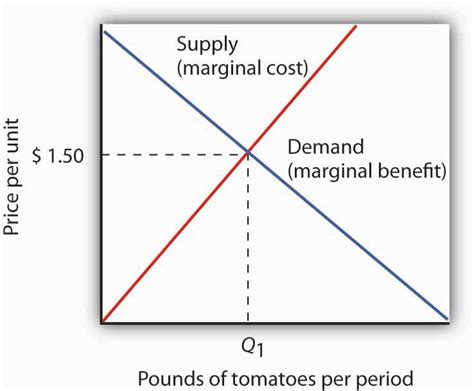 6 2 Maximizing In The Marketplace Principles Of Economics