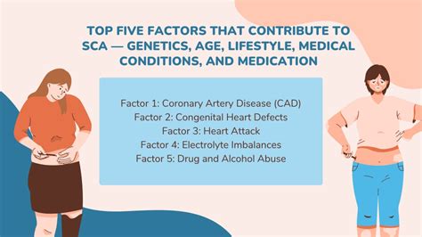 Ppt Top Five Factors That Contribute To Sudden Cardiac Arrest Dr