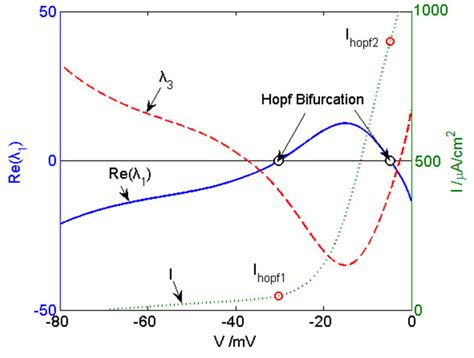 The Eigenvalue And External Input Curves Of The Three Dimensional