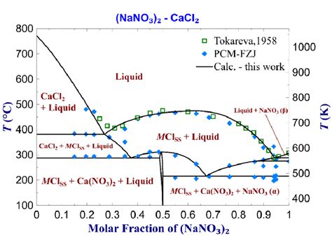 Phase Diagram Of The Nano32 Cacl2 Diagonal Section Download Scientific Diagram