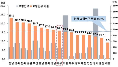 고령친화도시 대구 조성 노인복지 정책 개선부터 경북일보 굿데이 굿뉴스