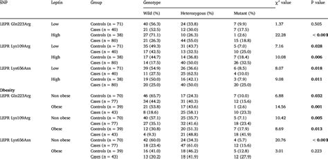 Correlation Of Leptin Receptor Gene Polymorphisms With Leptin Level And