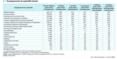 Spécialités Du Bac Les Choix Des élèves En 2019 Et 2020 • Blog Headway