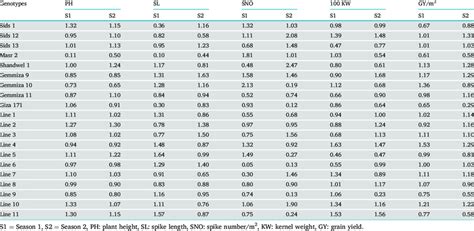 Calculated Values Of Heat Susceptibility Index Hsi For Grain Yield