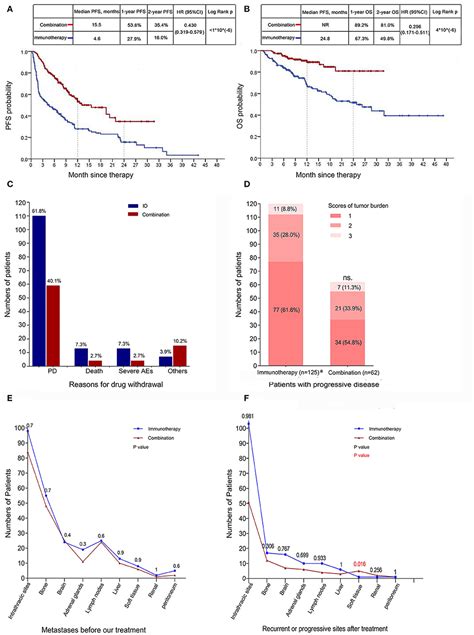 Frontiers Comparative Efficacy And Safety Of Immunotherapy Alone And