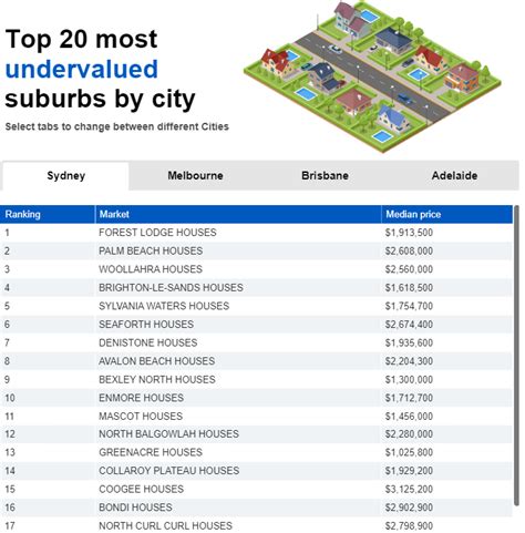 不容错过的房市指南！最新统计报告独家揭秘：澳洲房价最被低估、高估地区一览