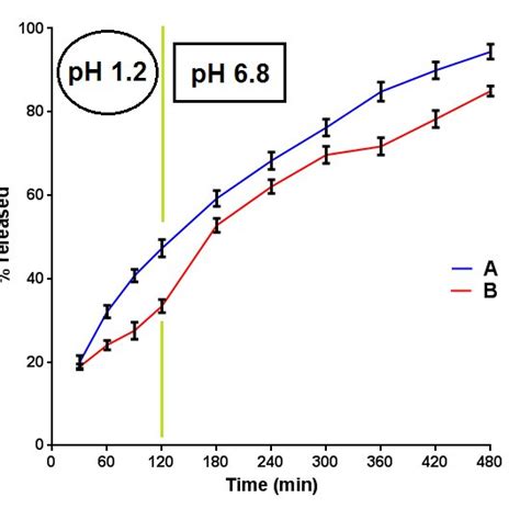 In Vitro Release Mean Values N 3 Of Bup·hcl From Formulations A