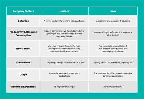 Node Js Vs Java What To Choose In 2024 TechMagic