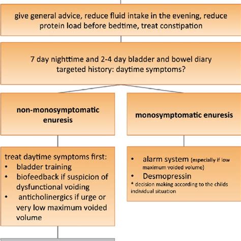 Pdf Primary And Secondary Enuresis Pathophysiology Diagnosis And Treatment