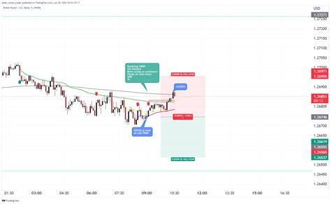 OANDA GBPUSD Chart Image By Peter Stone Trader TradingView