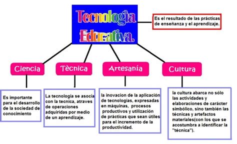 Mapa Conceptual De Ciencia Y Tecnologia