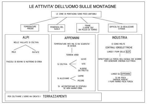 Attività uomo in montagna italia Attività geografia Geografia Le