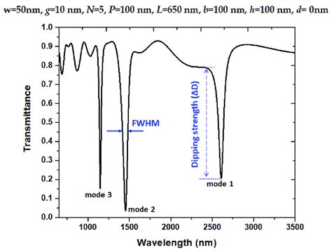 Transmittance Spectrum For The Designed Structure Without Pressure On