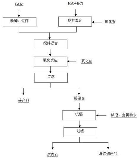 一种碲化镉的分离回收方法与流程