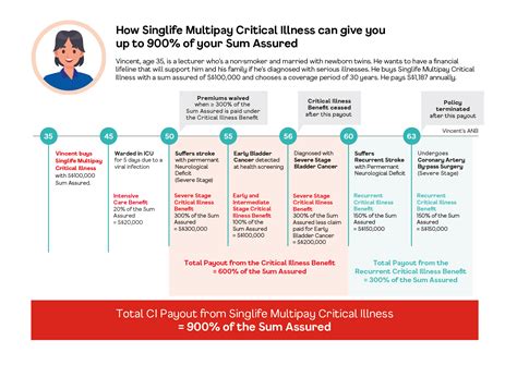 Singlife Multipay Critical Illness Critical Illness Cover Singlife