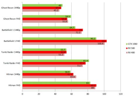 Amd Radeon Rx 580 Graphics Benchmark - FerisGraphics