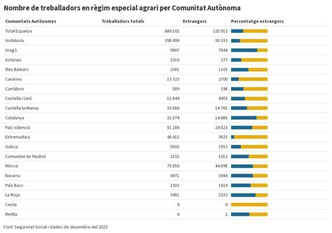 Nombre de treballadors en règim especial agrari per Comunitat Autònoma