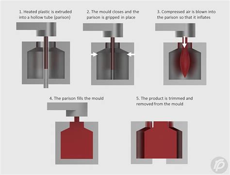 O Que Moldagem Por Sopro E Quantos Tipos De Moldagem Por Sopro E Que