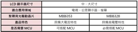 積極搶進mini Led背光市場 聚積針對各尺寸lcd顯示器推出背光解決方案