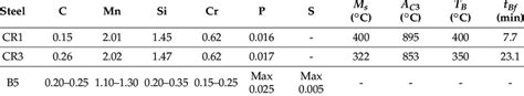 Chemical Compositions Wt Of Experimental Cfb Steels And The