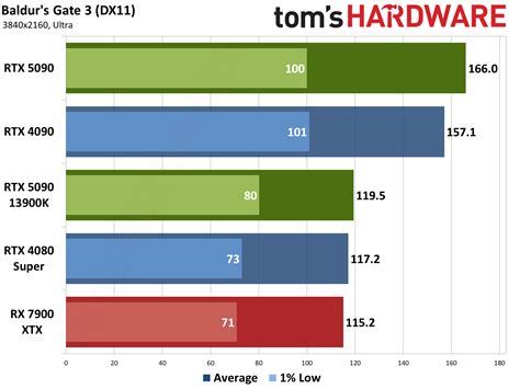 Nvidia RTX 5090 Rasterization Gaming Performance - Nvidia GeForce RTX ...