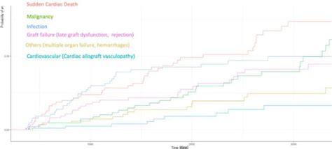 Cumulative Incidence Of Causes Of Death In Heart Transplant Recipients