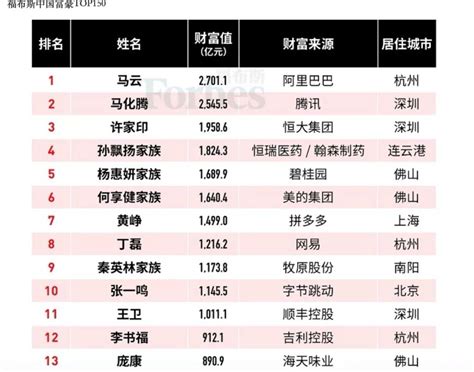 2019中国富人排行榜2019中国富人榜出炉 南京大佬排名排行榜