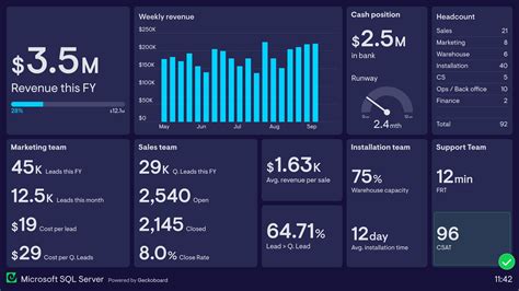 Sql Dashboard Examples Real Company Examples Geckoboard