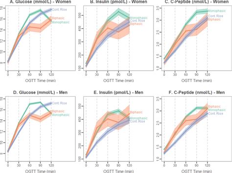 Shape of the OGTT glucose response curve relationship with β cell