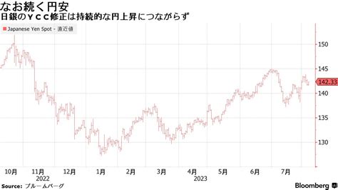 日銀のycc修正後も円安続く、植田総裁が為替相場に異例の言及でも Bloomberg