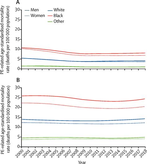 Age Sex Specific Pulmonary Embolism Related Mortality In The Usa And