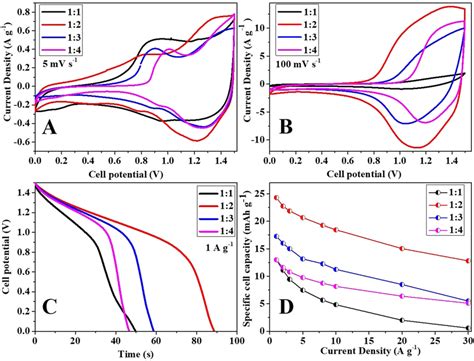 A Comparative Cv Profiles At Low Potential Scan Rate Of 5 Mv S⁻¹ And