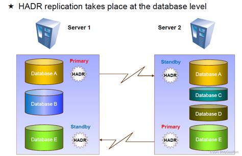 Db Hadr High Availability Disaster Recovery Db Hadr Csdn