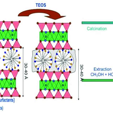 Synthesis of PCH materials. Tetraethyl orthosilicate (TEOS) was used as ...