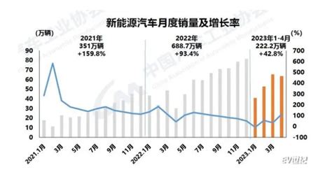 4月新能源汽车销售636万辆，市占率已接近30 新闻 能源资讯 中国能源网