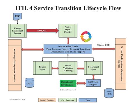 Release Management Deployment Management In ITIL Giva