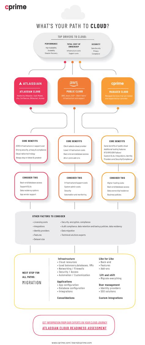 Atlassian Cloud Options For Your Path To The Cloud Cprime