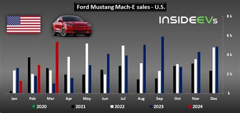 Ford U S Ev Sales Almost Doubled In Q To Over