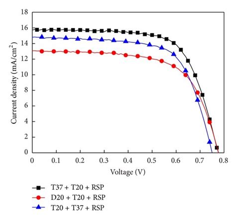 A Photocurrent Density Voltage J V Characteristics And B Ipce