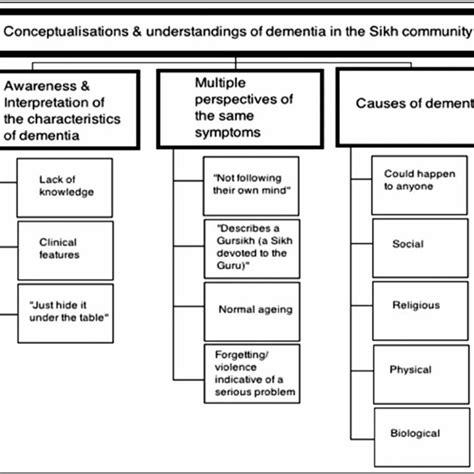 The Themes That Emerged From The Focus Group Discussions Download Scientific Diagram