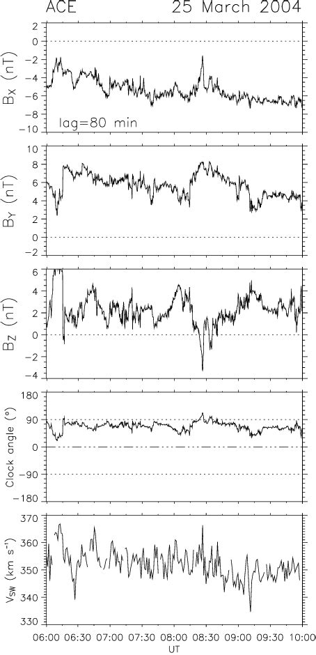 Solar Wind And Imf Measurements From The Ace Spacecraft Between