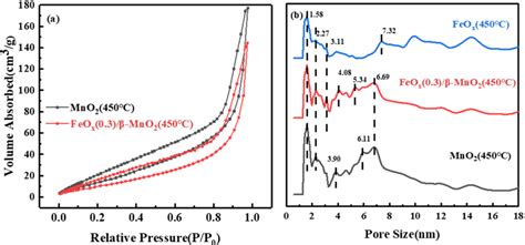 A N2 Adsorptiondesorption Curve And B Average Pore Size Of