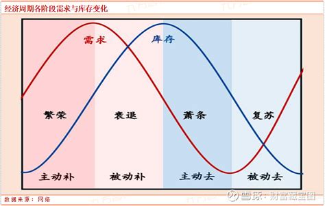 半导体周期走到哪里了？ 一个行业的典型周期阶段包括：复苏、繁荣、衰退、萧条，如下图：繁荣期：需求与库存双升，此阶段往往伴随着涨价，此阶段股价