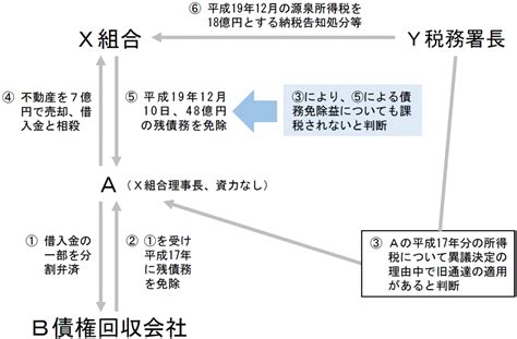 さっと読める！ 実務必須の 重要税務判例 【第66回】「倉敷青果荷受組合事件」～最判平成30年9月25日（民集72巻4号317頁）～ 菊田