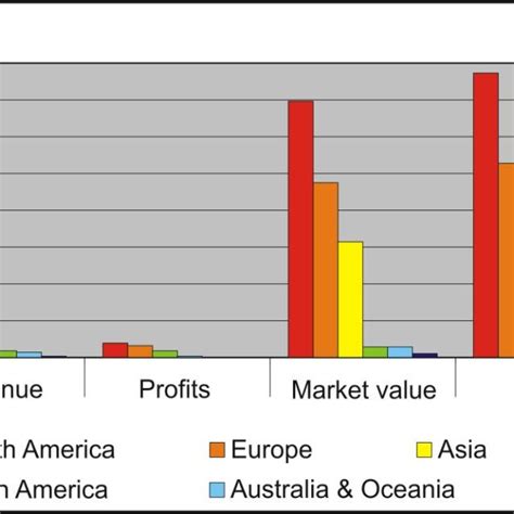 Selected Forbes Global 2000 Company Data By Continent For 2006