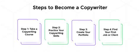 Copywriting Survival Guide Step By Step