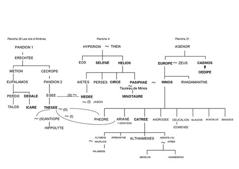 Europe et Minos Arbre généalogique 23 Mythologie grecque