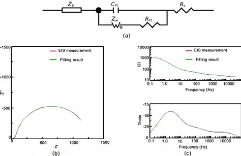 Equivalent Circuit A And The Nyquist Plot B And Bode Plot C Of Download Scientific