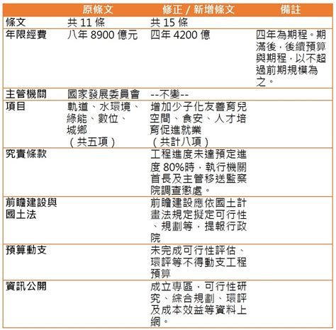 四年4200億 前瞻條例三讀 新增少子化、食安、人才培育與究責條款 環境資訊中心