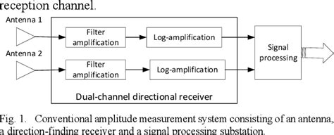 Figure From A Sum Difference Amplitude Comparison Direction Finding